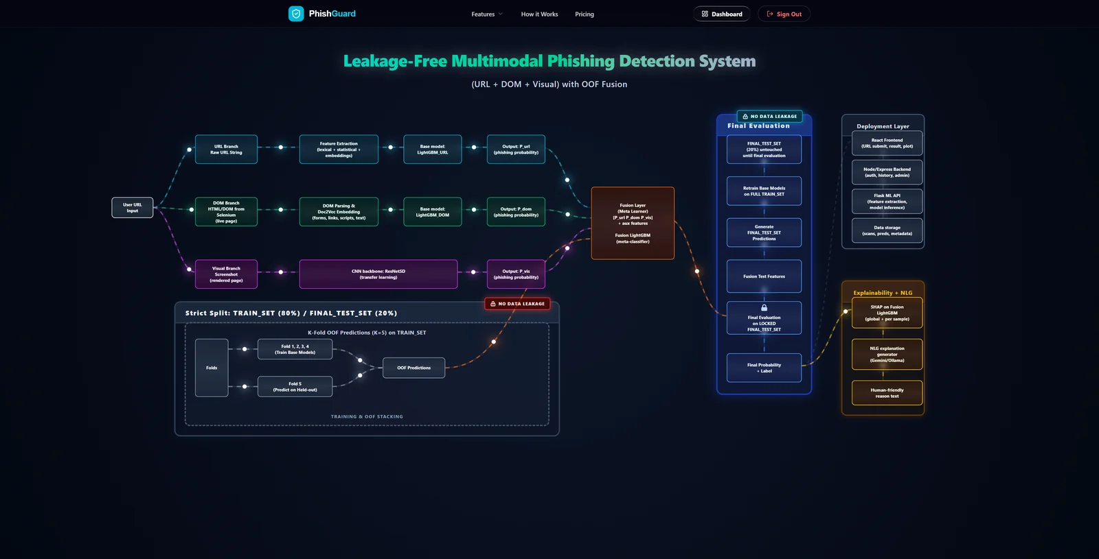 Diagram showing the platform’s multimodal analysis architecture