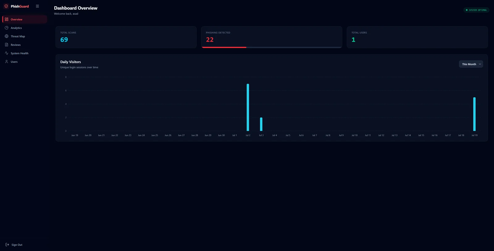 Admin analytics dashboard with activity and model summary panels